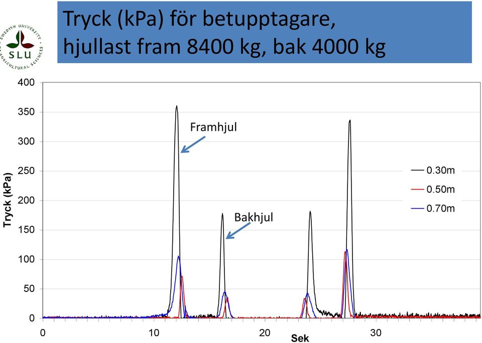 kg hjullast, 220 kpa ringtryck 400 350 300 Framhjul 250