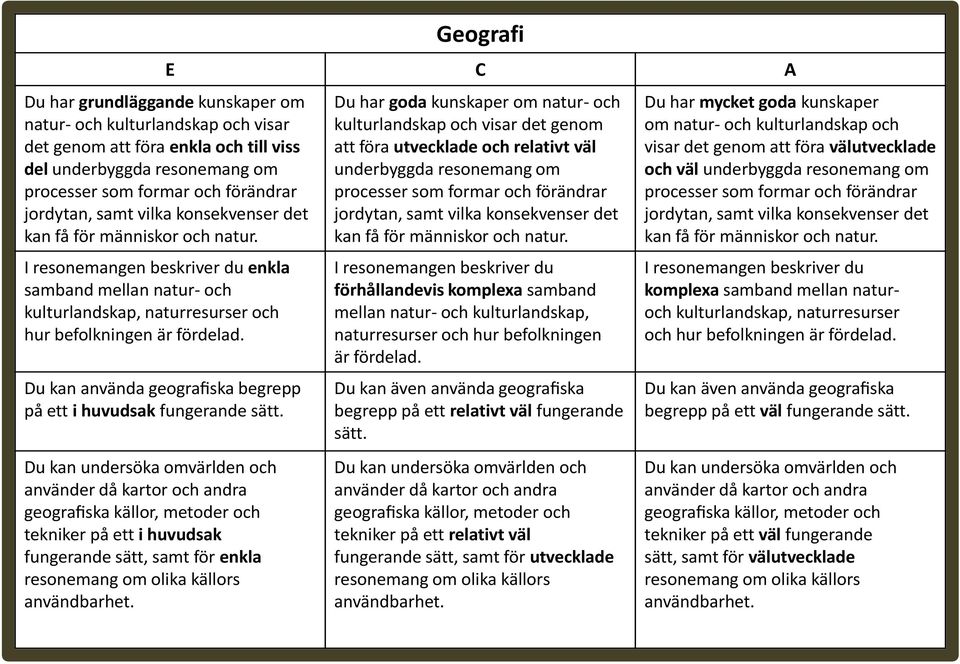 Du kan använda geografiska begrepp på ett i huvudsak fungerande sätt.