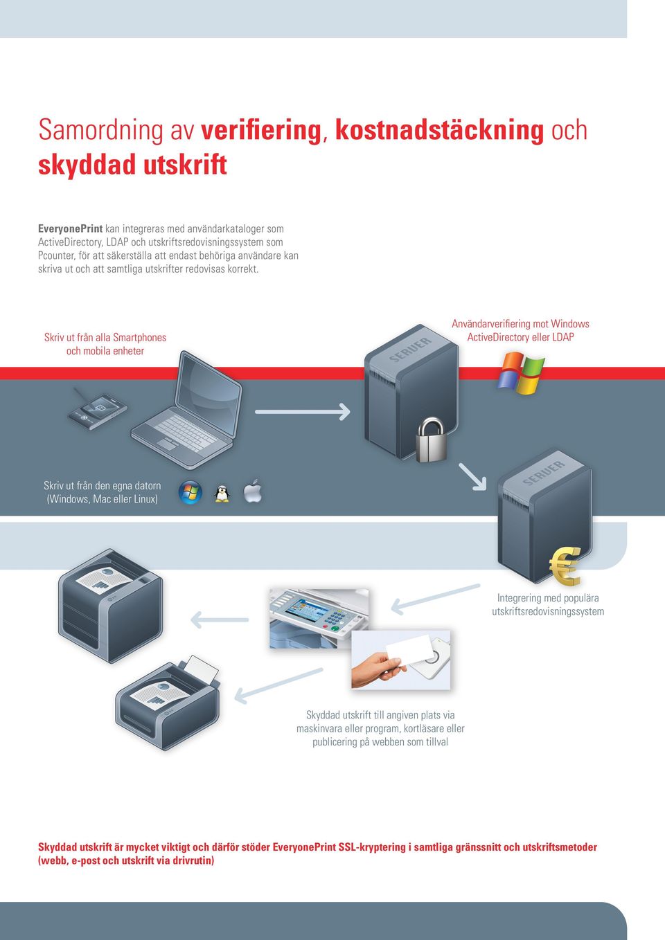 Skriv ut från alla Smartphones och mobila enheter Användarverifiering mot Windows ActiveDirectory eller LDAP Skriv ut från den egna datorn (Windows, Mac eller Linux) Integrering med populära