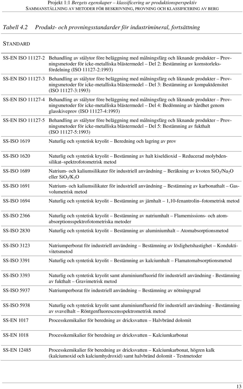 icke-metalliska blästermedel Del 2: Bestämning av kornstorleksfördelning (ISO 11127-2:1993) SS-EN ISO 11127-3 Behandling av stålytor före beläggning med målningsfärg och liknande produkter