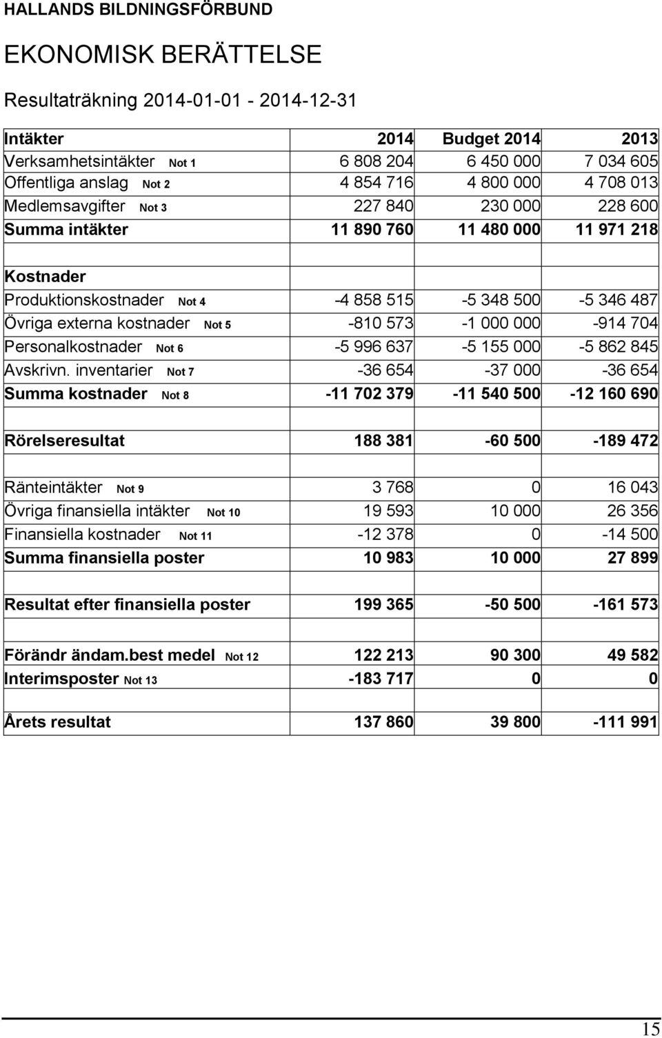 externa kostnader Not 5-810 573-1 000 000-914 704 Personalkostnader Not 6-5 996 637-5 155 000-5 862 845 Avskrivn.