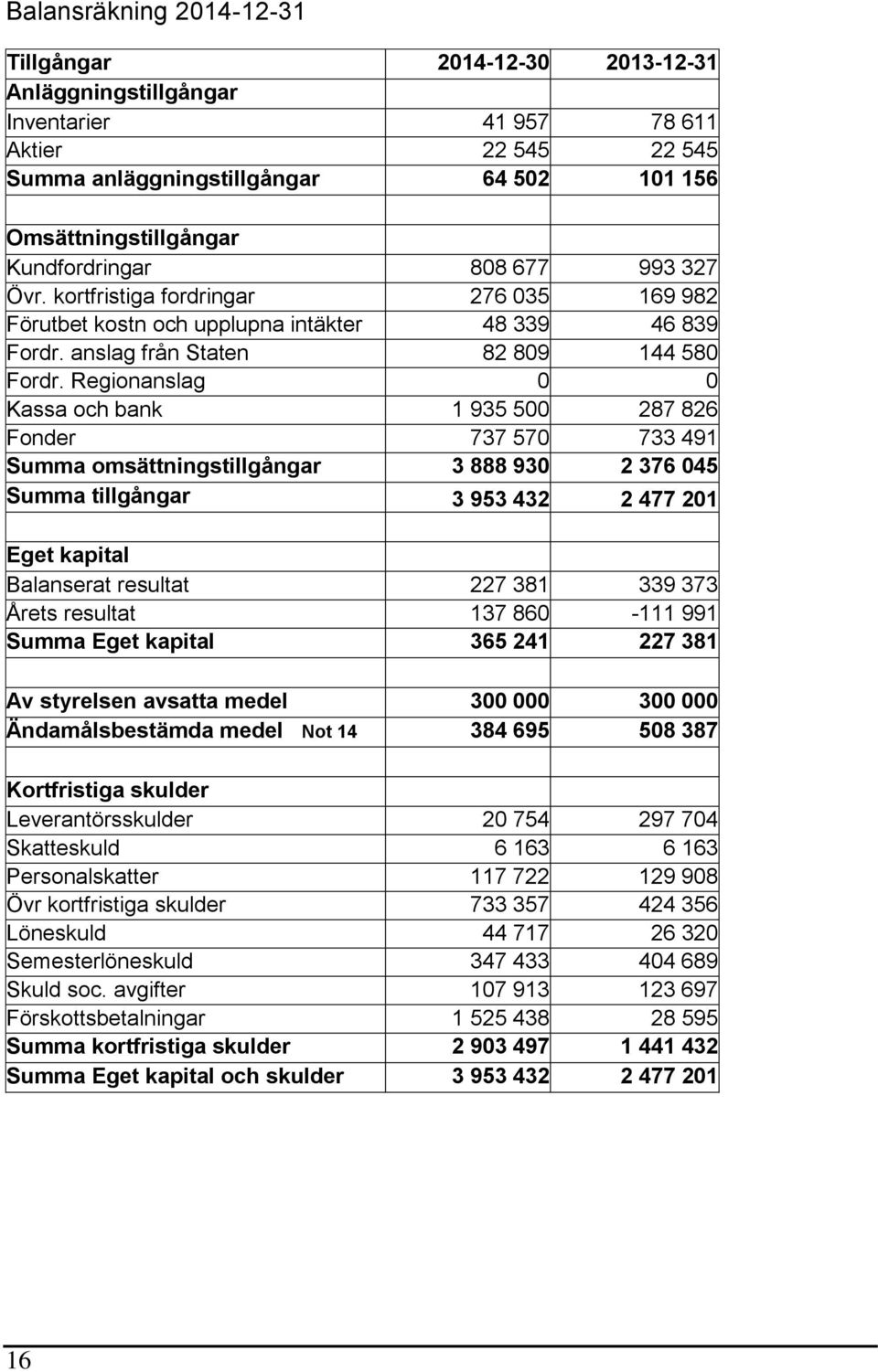 Regionanslag 0 0 Kassa och bank 1 935 500 287 826 Fonder 737 570 733 491 Summa omsättningstillgångar 3 888 930 2 376 045 Summa tillgångar 3 953 432 2 477 201 Eget kapital Balanserat resultat 227 381