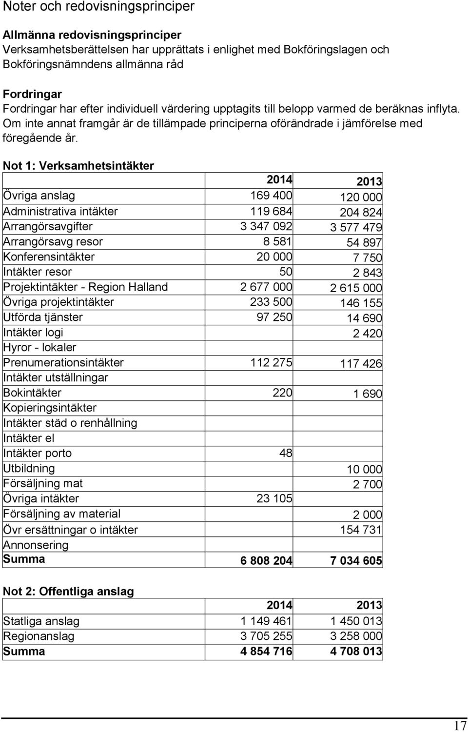 Not 1: Verksamhetsintäkter 2014 2013 Övriga anslag 169 400 120 000 Administrativa intäkter 119 684 204 824 Arrangörsavgifter 3 347 092 3 577 479 Arrangörsavg resor 8 581 54 897 Konferensintäkter 20