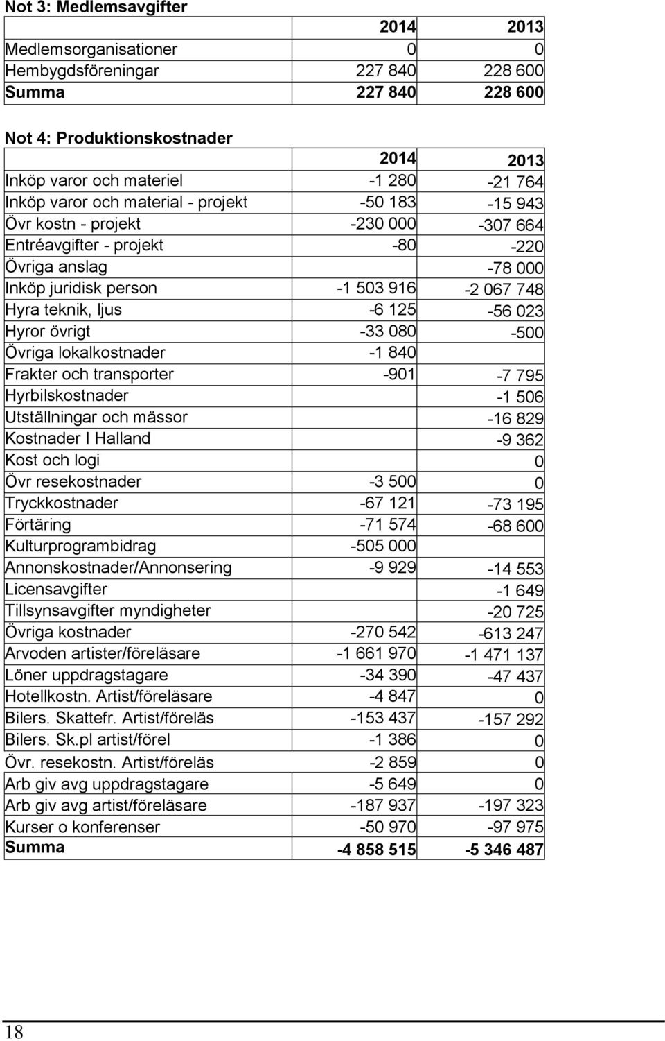 125-56 023 Hyror övrigt -33 080-500 Övriga lokalkostnader -1 840 Frakter och transporter -901-7 795 Hyrbilskostnader -1 506 Utställningar och mässor -16 829 Kostnader I Halland -9 362 Kost och logi 0