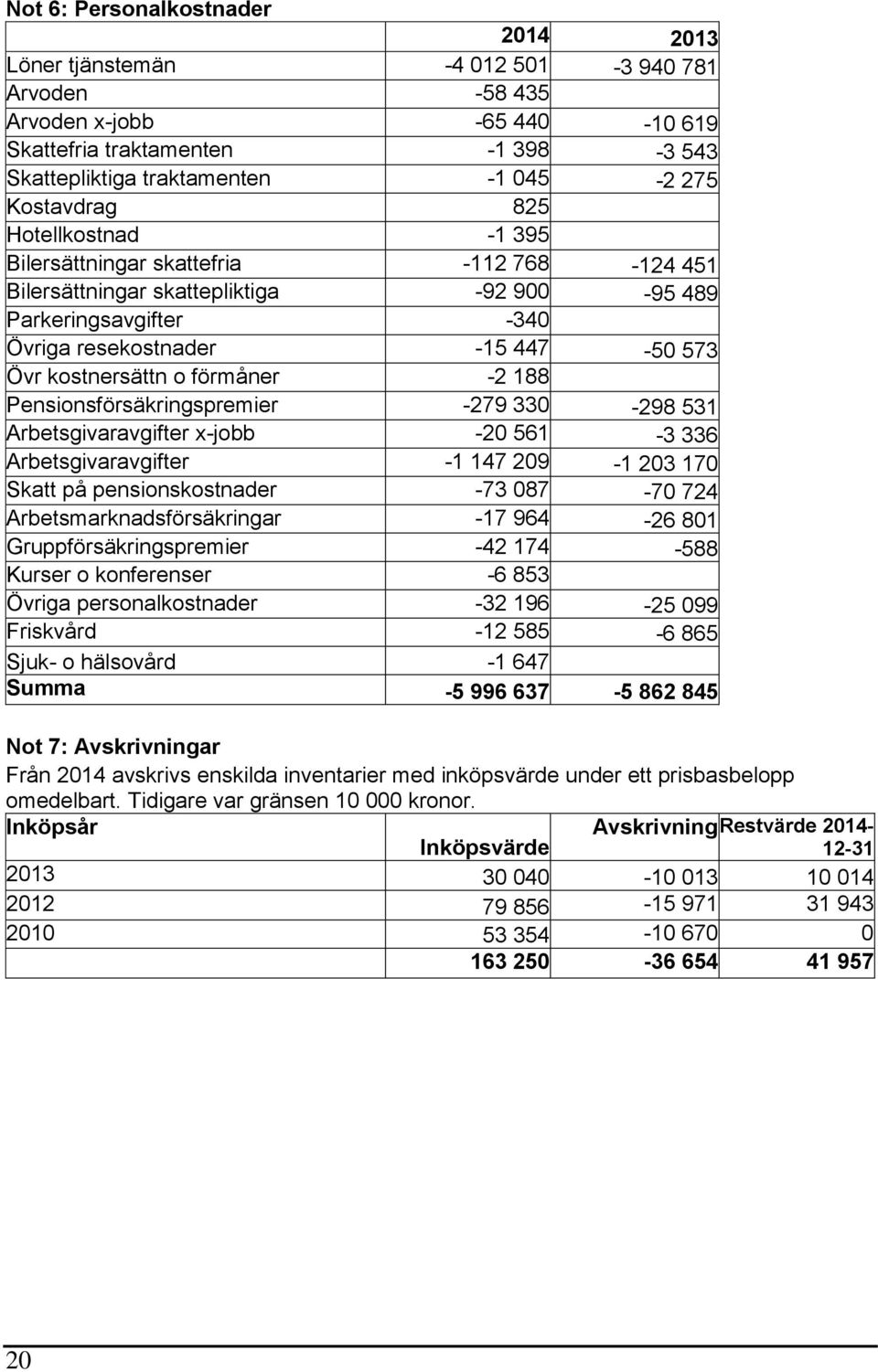 kostnersättn o förmåner -2 188 Pensionsförsäkringspremier -279 330-298 531 Arbetsgivaravgifter x-jobb -20 561-3 336 Arbetsgivaravgifter -1 147 209-1 203 170 Skatt på pensionskostnader -73 087-70 724