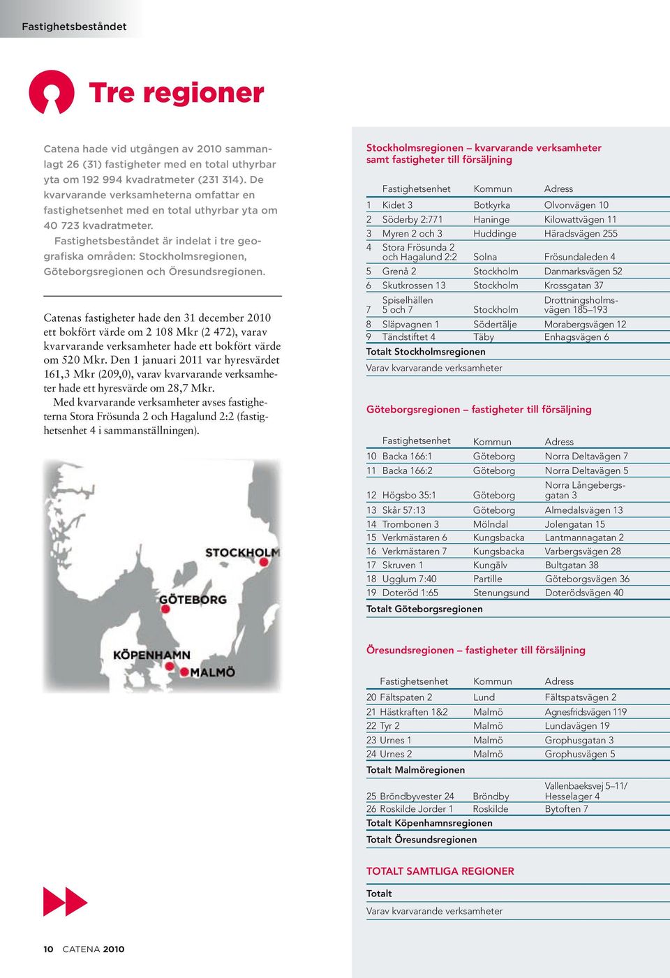 Fastighetsbeståndet är indelat i tre geografiska områden: Stockholmsregionen, Göteborgsregionen och Öresundsregionen.