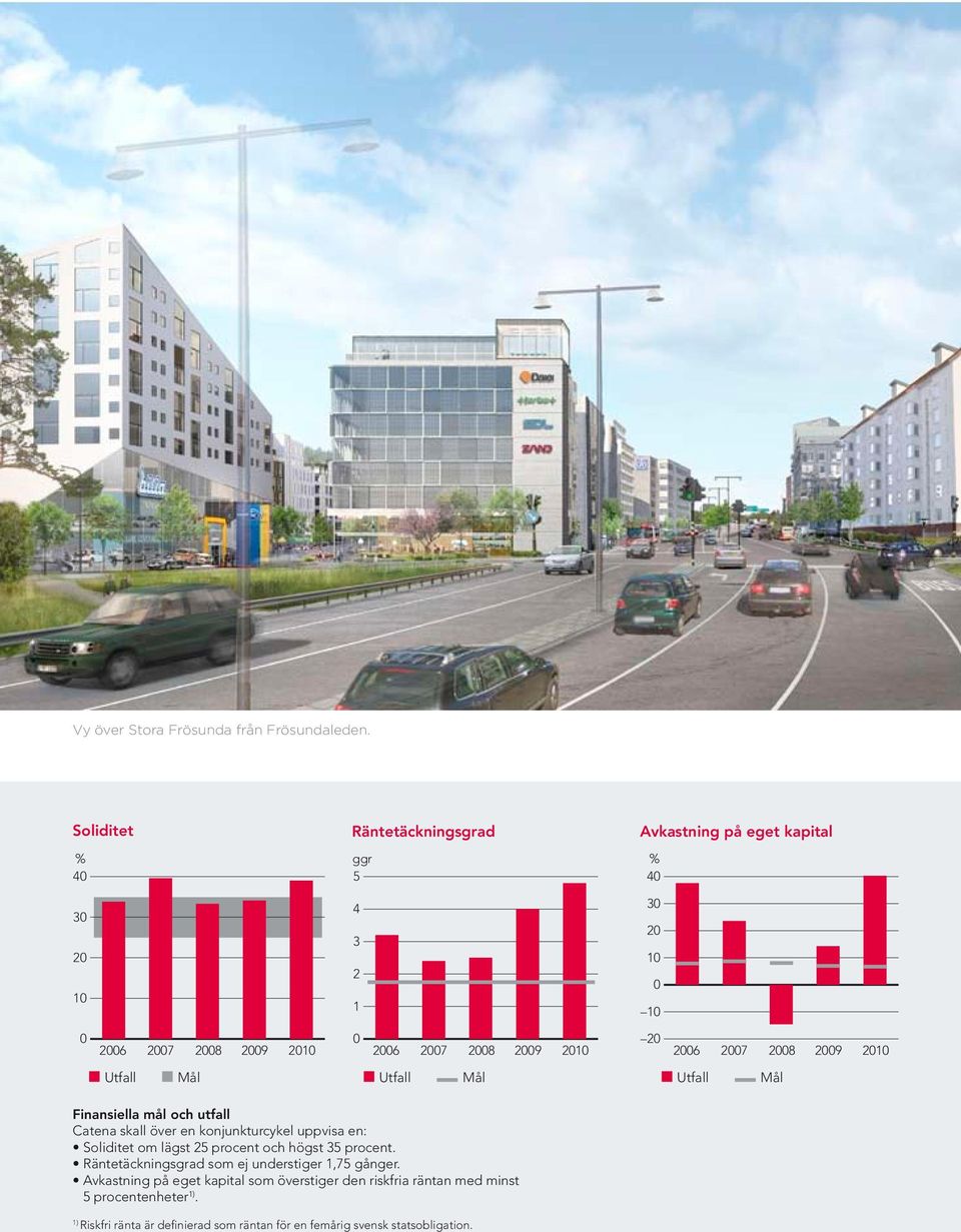 2010 20 2006 2007 2008 2009 2010 Utfall Mål Utfall Mål Utfall Mål Finansiella mål och utfall Catena skall över en konjunkturcykel uppvisa en: Soliditet