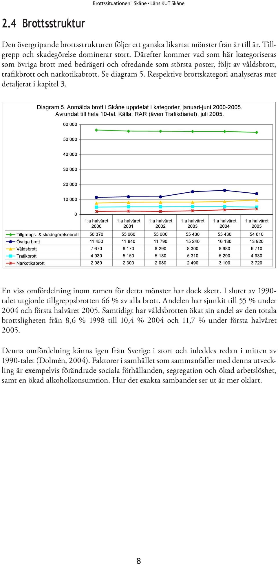 Respektive brottskategori analyseras mer detaljerat i kapitel 3. Diagram 5. Anmälda brott i Skåne uppdelat i kategorier, januari-juni 2000-2005. Avrundat till hela 10-tal.