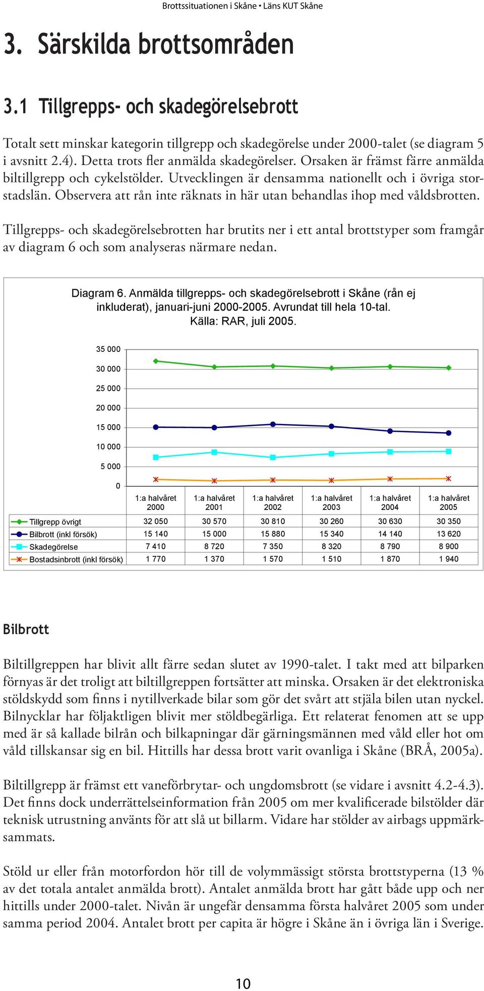 Observera att rån inte räknats in här utan behandlas ihop med våldsbrotten.