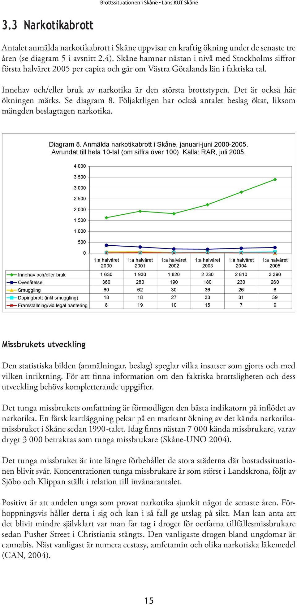 Det är också här ökningen märks. Se diagram 8. Följaktligen har också antalet beslag ökat, liksom mängden beslagtagen narkotika. Diagram 8. Anmälda narkotikabrott i Skåne, januari-juni 2000-2005.