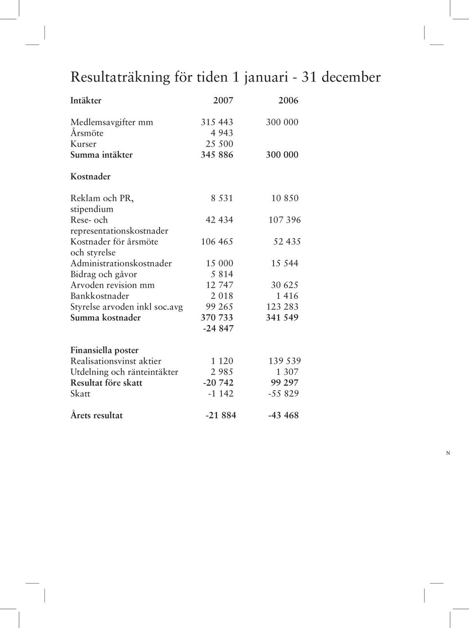 gåvor 5 814 Arvoden revision mm 12 747 30 625 Bankkostnader 2 018 1 416 Styrelse arvoden inkl soc.