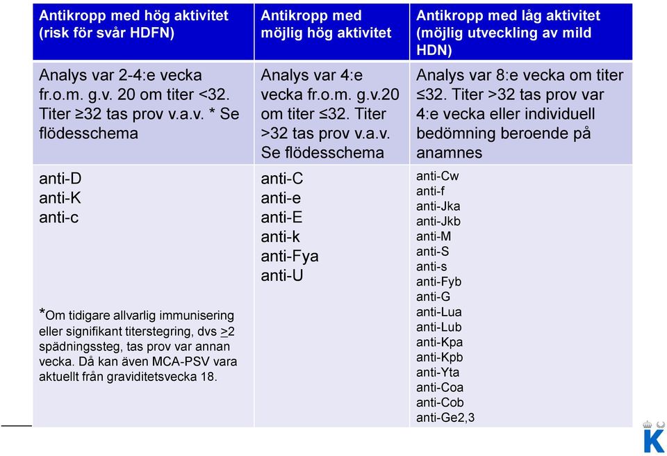 Titer >32 tas prov var 4:e vecka eller individuell bedömning beroende på anamnes anti-cw anti-f anti-jka anti-jkb anti-m anti-s anti-s anti-fyb anti-g anti-lua anti-lub anti-kpa anti-kpb anti-yta