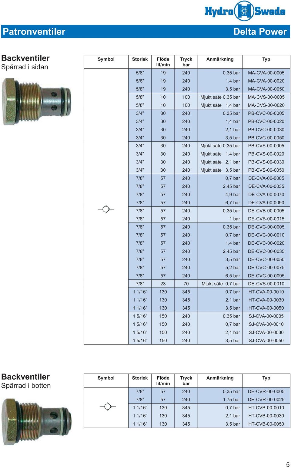 2,45 4,9 6,7 DE-CVA-00-0005 DE-CVA-00-0035 DE-CVA-00-0070 DE-CVA-00-0090 0,35 1 DE-CVB-00-0005 DE-CVB-00-0015 0,35 0,7 1,4 2,45 3,5 5,2 6,5 DE-CVC-00-0005 DE-CVC-00-0010 DE-CVC-00-0020 DE-CVC-00-0035
