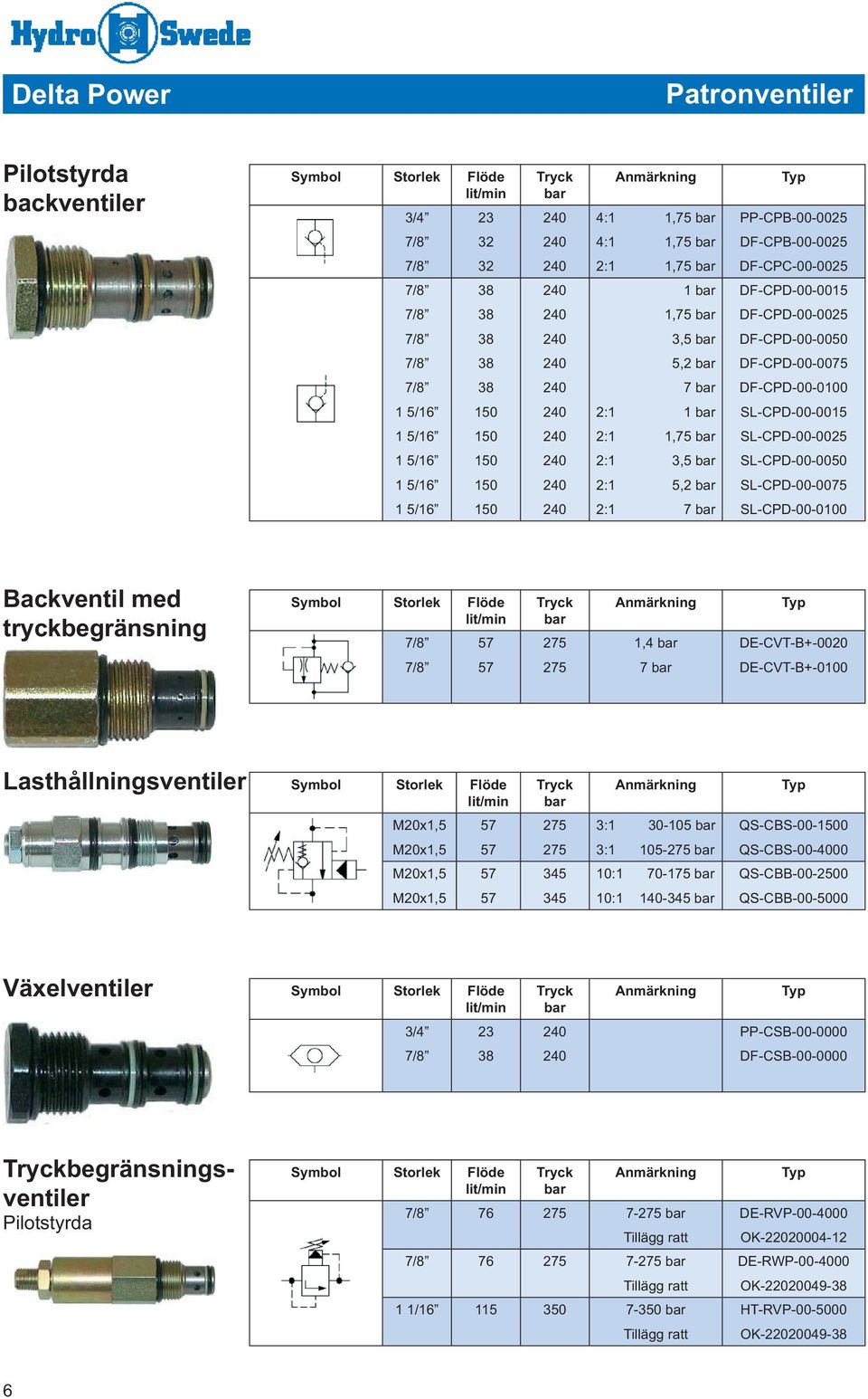 tryckbegränsning 1,4 DE-CVT-B+-0020 7 DE-CVT-B+-0100 Lasthållningsventiler M20x1,5 3:1-105 QS-CBS-00-0 M20x1,5 3:1 105- QS-CBS-00-4000 M20x1,5 5 10:1 70-175 QS-CBB-00-2500 M20x1,5