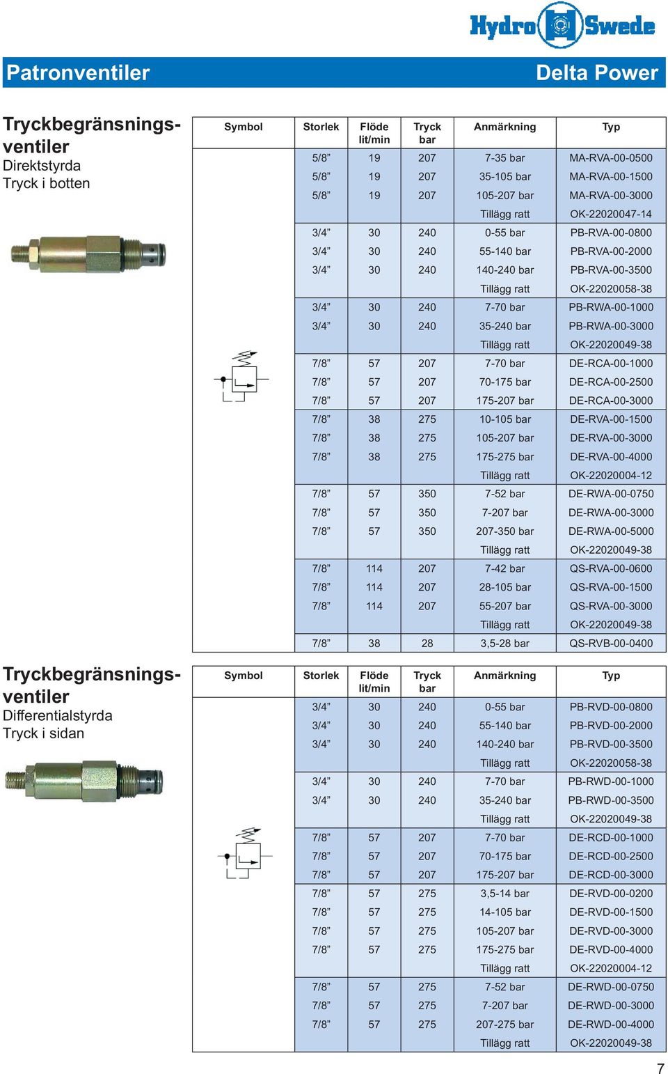350 350 7-52 7- -350 DE-RWA-00-0750 DE-RWA-00-00 DE-RWA-00-5000 7-42 28-105 55- QS-RVA-00-0600 QS-RVA-00-0 QS-RVA-00-00 28 3,5-28 QS-RVB-00-0400 begränsningsventiler Differentialstyrda i sidan 0-55