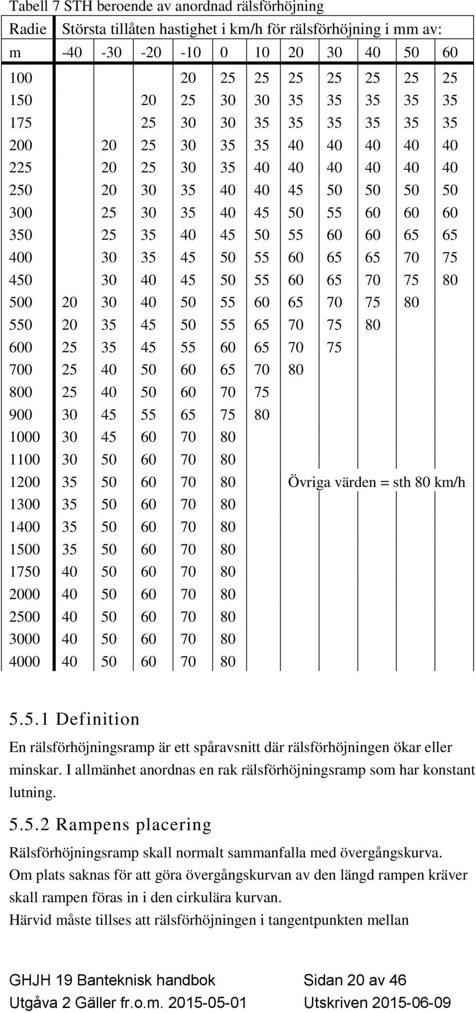 55 60 60 65 65 400 30 35 45 50 55 60 65 65 70 75 450 30 40 45 50 55 60 65 70 75 80 500 20 30 40 50 55 60 65 70 75 80 550 20 35 45 50 55 65 70 75 80 600 25 35 45 55 60 65 70 75 700 25 40 50 60 65 70