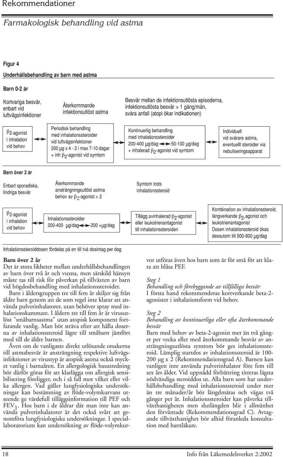 µg x 4-2 i max 7-10 dagar + inh β 2 -agonist vid symtom Kontinuerlig behandling med inhalationssteroider 200-400 µg/dag 50-100 µg/dag + inhalerad β 2 -agonist vid symtom Individuell vid svårare