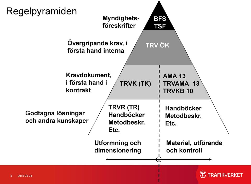 Godtagna lösningar och andra kunskaper TRVR (TR) Handböcker Metodbeskr. Etc.