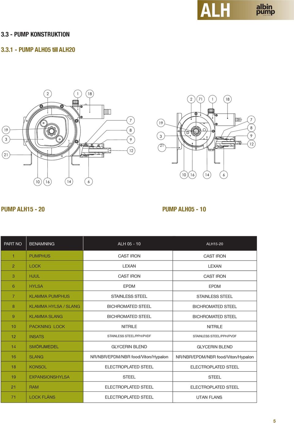 IRON 6 HYLSA EPDM 7 KLAMMA PUMPHUS STAINLESS STEEL 8 KLAMMA HYLSA / SLANG BICHROMATED STEEL 9 KLAMMA SLANG BICHROMATED STEEL PACKNING LOCK NITRILE 12 INSATS STAINLESS STEEL/PPH/PVDF 14 SMÖRJMEDEL