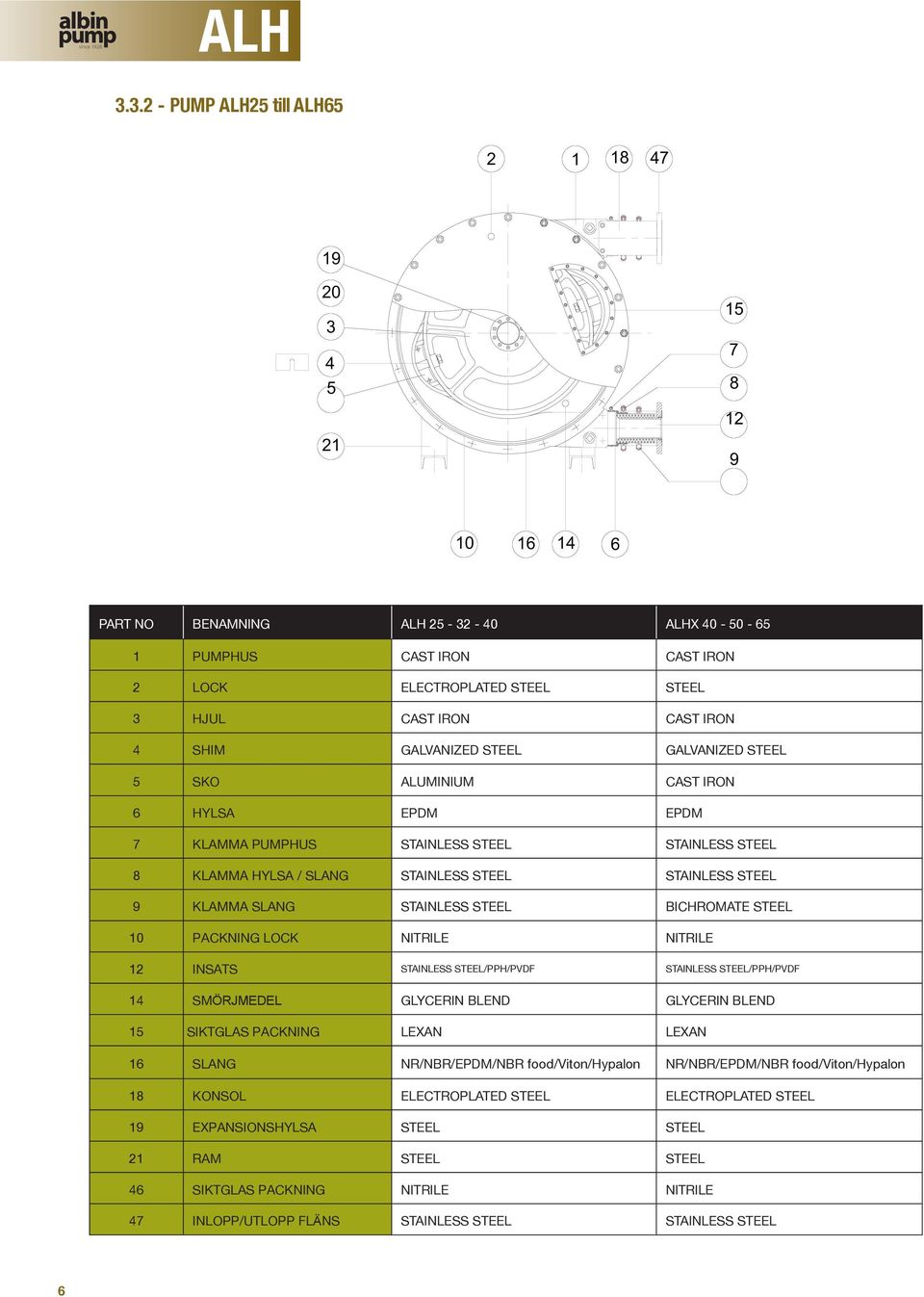 4 SHIM GALVANIZED STEEL GALVANIZED STEEL 5 SKO ALUMINIUM CAST IRON 6 HYLSA EPDM EPDM 7 KLAMMA PUMPHUS STAINLESS STEEL STAINLESS STEEL 8 KLAMMA HYLSA / SLANG STAINLESS STEEL STAINLESS STEEL 9 KLAMMA