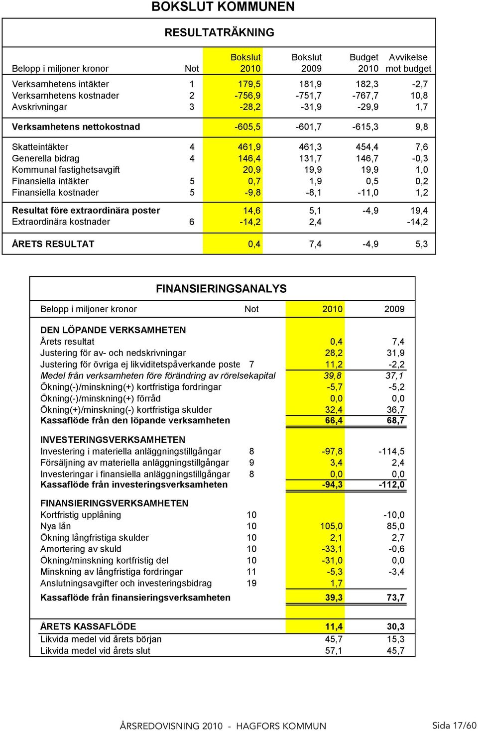 fastighetsavgift 20,9 19,9 19,9 1,0 Finansiella intäkter 5 0,7 1,9 0,5 0,2 Finansiella kostnader 5-9,8-8,1-11,0 1,2 Resultat före extraordinära poster 14,6 5,1-4,9 19,4 Extraordinära kostnader 6-14,2