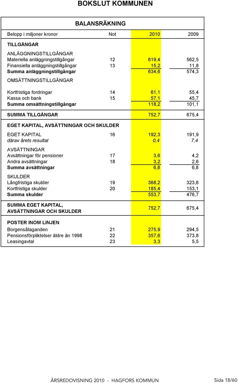 EGET KAPITAL, AVSÄTTNINGAR OCH SKULDER EGET KAPITAL 16 192,3 191,9 därav årets resultat 0,4 7,4 AVSÄTTNINGAR Avsättningar för pensioner 17 3,6 4,2 Andra avsättningar 18 3,2 2,6 Summa avsättningar 6,8