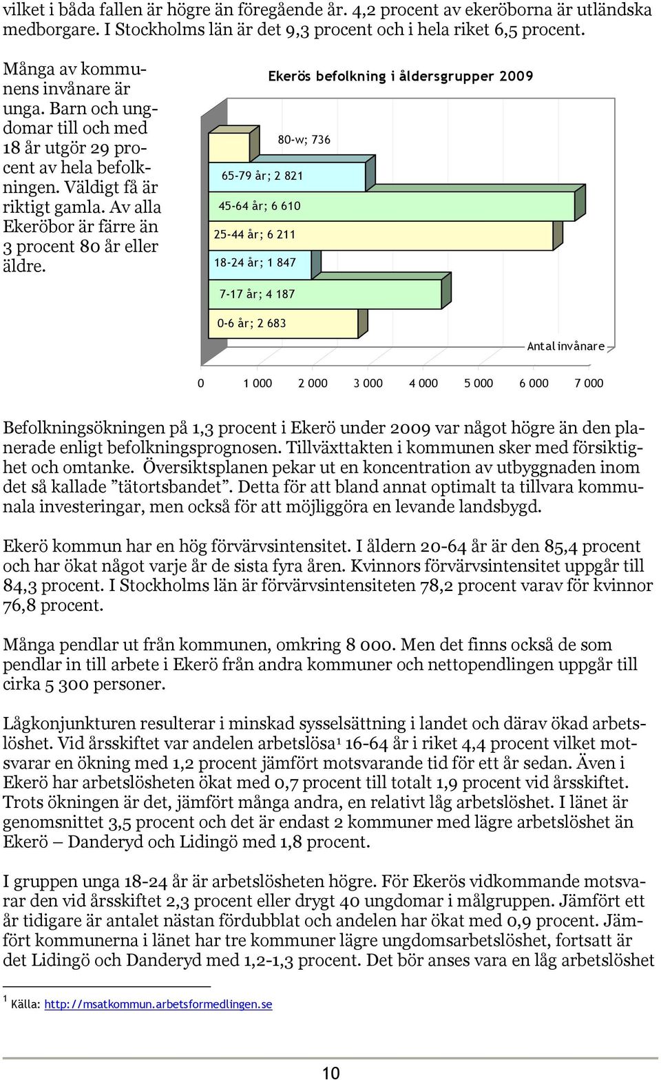 Ekerös befolkning i åldersgrupper 2009 80w; 736 6579 år; 2 821 4564 år; 6 610 2544 år; 6 211 1824 år; 1 847 717 år; 4 187 06 år; 2 683 Antal invånare 0 1 000 2 000 3 000 4 000 5 000 6 000 7 000