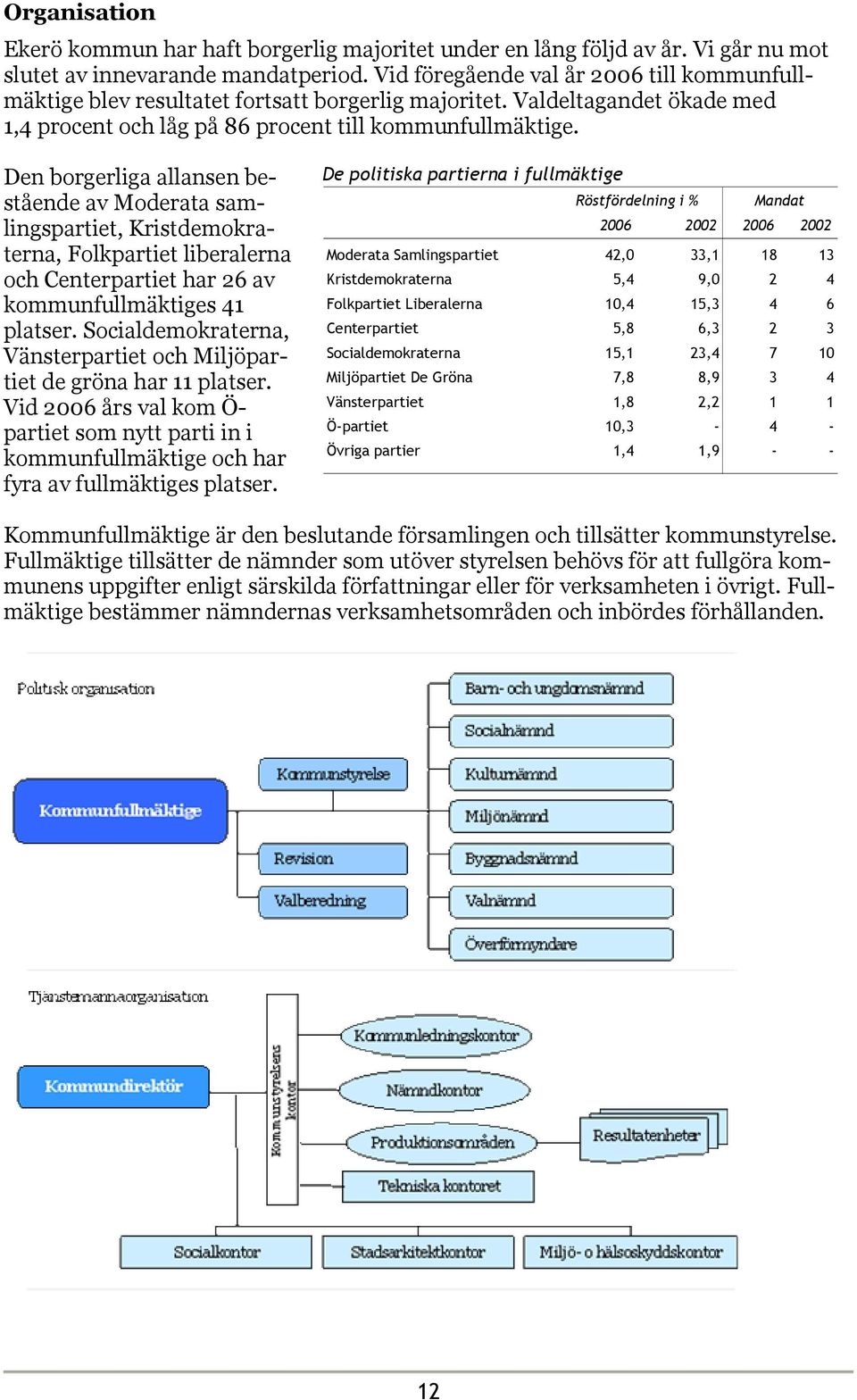 Den borgerliga allansen bestående av Moderata samlingspartiet, Kristdemokraterna, Folkpartiet liberalerna och Centerpartiet har 26 av kommunfullmäktiges 41 platser.