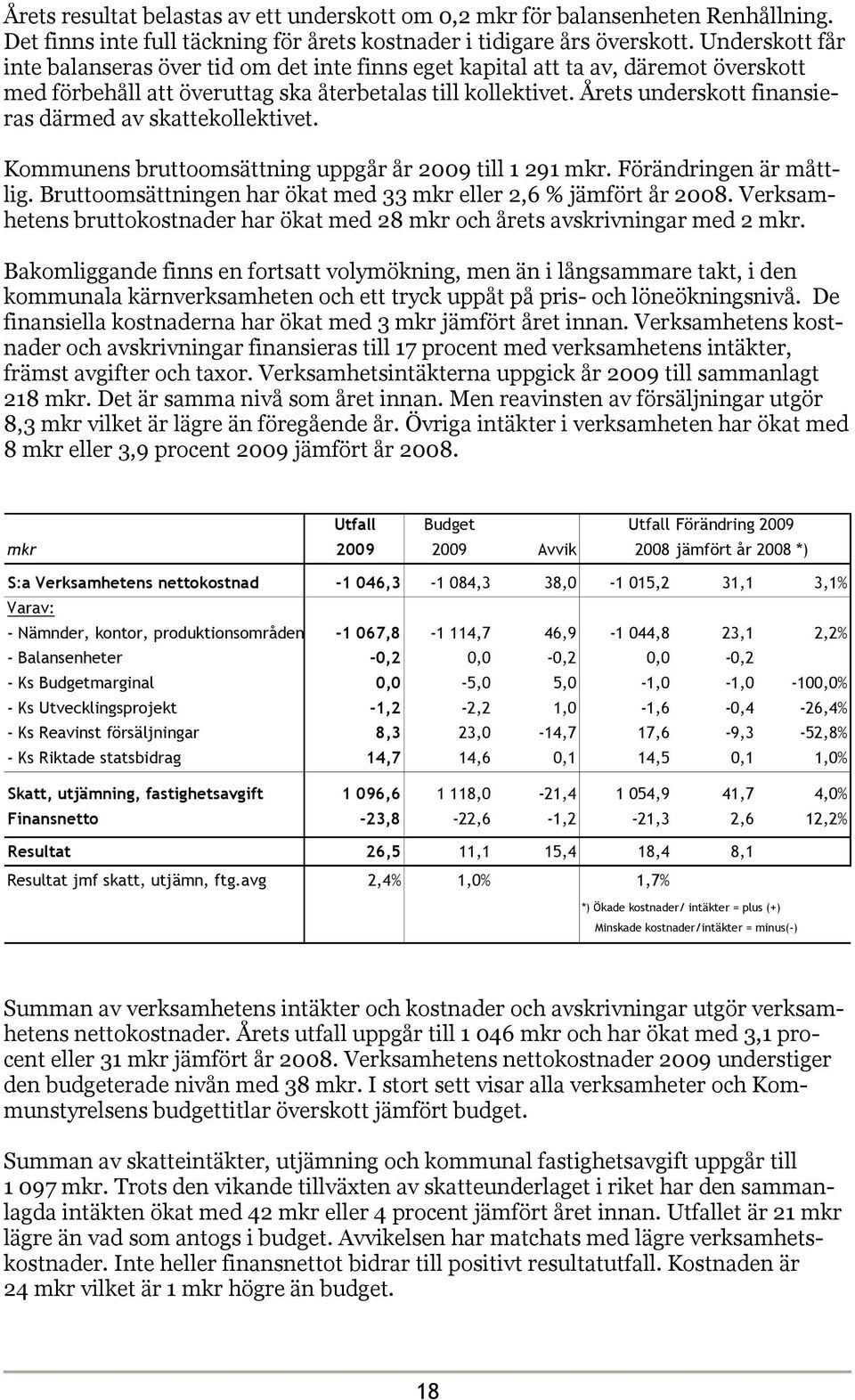 Årets underskott finansieras därmed av skattekollektivet. Kommunens bruttoomsättning uppgår år 2009 till 1 291 mkr. Förändringen är måttlig.