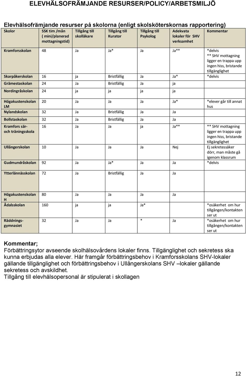 bristande tillgänglighet Skarpåkerskolan 16 ja Bristfällig Ja Ja* *delvis Grämestaskolan 24 Ja Bristfällig Ja ja Nordingråskolan 24 ja ja ja ja Högakustenskolan 20 Ja Ja Ja Ja* *elever går till annat