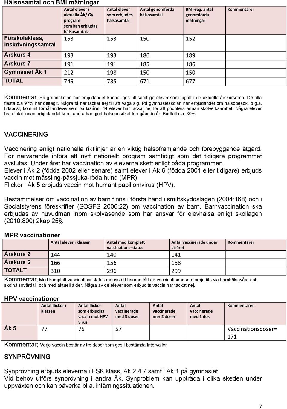 150 TOTAL 749 735 671 677 BMI-reg, antal genomförda mätningar Kommentar; På grundskolan har erbjudandet kunnat ges till samtliga elever som ingått i de aktuella årskurserna. De alla flesta c.