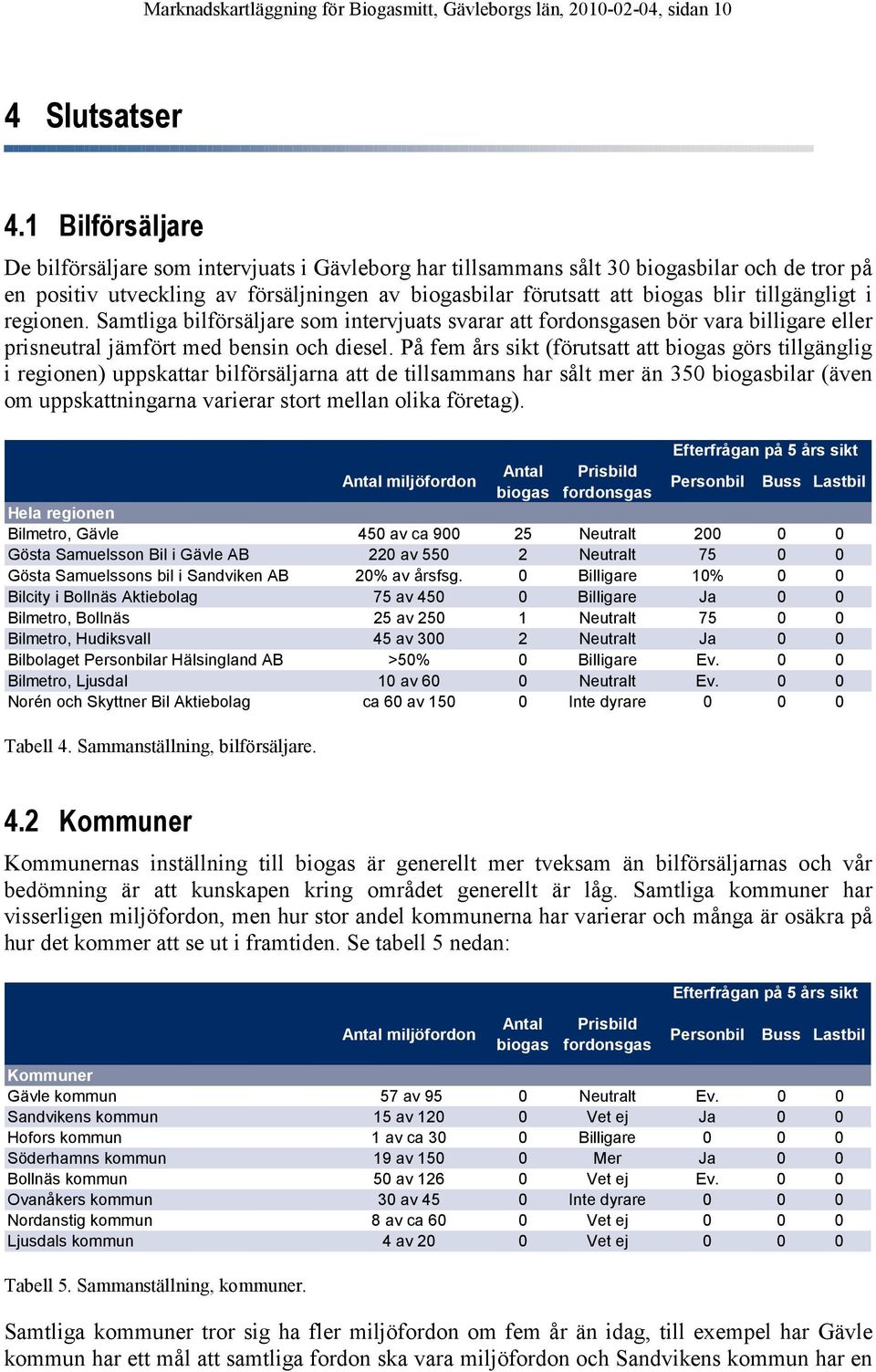 tillgängligt i regionen. Samtliga bilförsäljare som intervjuats svarar att fordonsgasen bör vara billigare eller prisneutral jämfört med bensin och diesel.