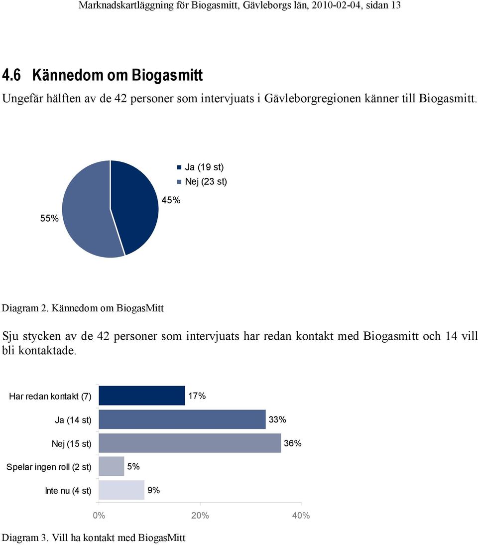 Ja (19 st) Nej (23 st) 45% 55% Diagram 2.