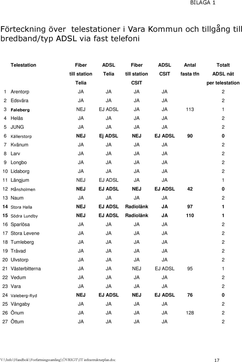 ADSL 90 0 7 Kvänum JA JA JA JA 2 8 Larv JA JA JA JA 2 9 Longbo JA JA JA JA 2 10 Lidaborg JA JA JA JA 2 11 Längjum NEJ EJ ADSL JA JA 1 12 Månsholmen NEJ EJ ADSL NEJ EJ ADSL 42 0 13 Naum JA JA JA JA 2