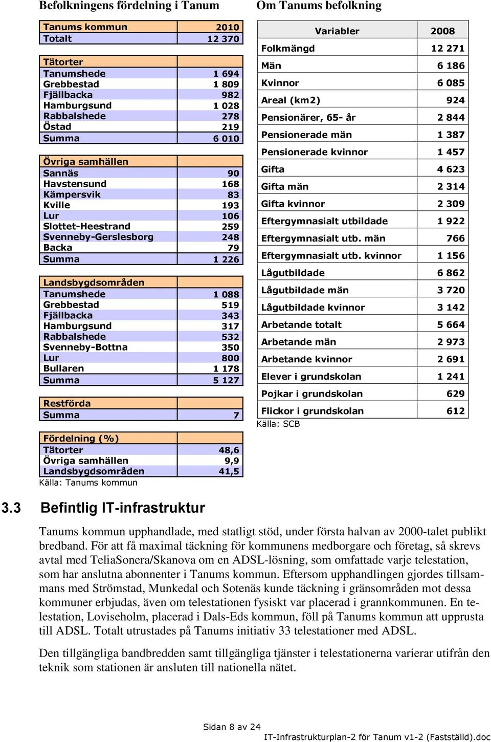 Hamburgsund 317 Rabbalshede 532 Svenneby-Bottna 350 Lur 800 Bullaren 1 178 Summa 5 127 Restförda Summa 7 Fördelning (%) Tätorter 48,6 Övriga samhällen 9,9 Landsbygdsområden 41,5 Källa: Tanums kommun