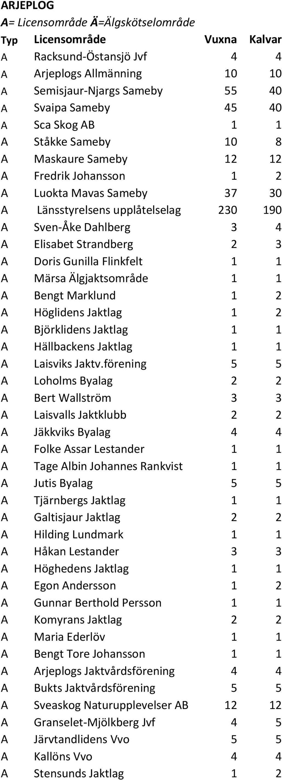 Gunilla Flinkfelt 1 1 A Märsa Älgjaktsområde 1 1 A Bengt Marklund 1 2 A Höglidens Jaktlag 1 2 A Björklidens Jaktlag 1 1 A Hällbackens Jaktlag 1 1 A Laisviks Jaktv.