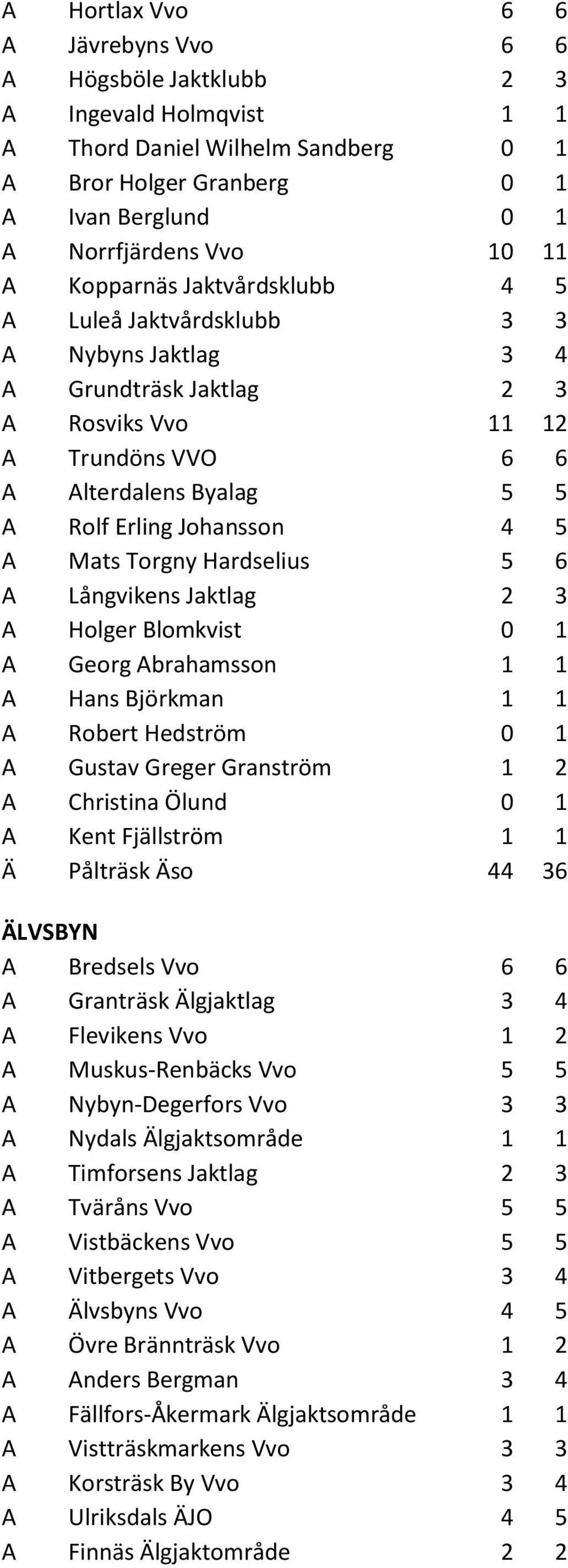 Mats Torgny Hardselius 5 6 A Långvikens Jaktlag 2 3 A Holger Blomkvist 0 1 A Georg Abrahamsson 1 1 A Hans Björkman 1 1 A Robert Hedström 0 1 A Gustav Greger Granström 1 2 A Christina Ölund 0 1 A Kent