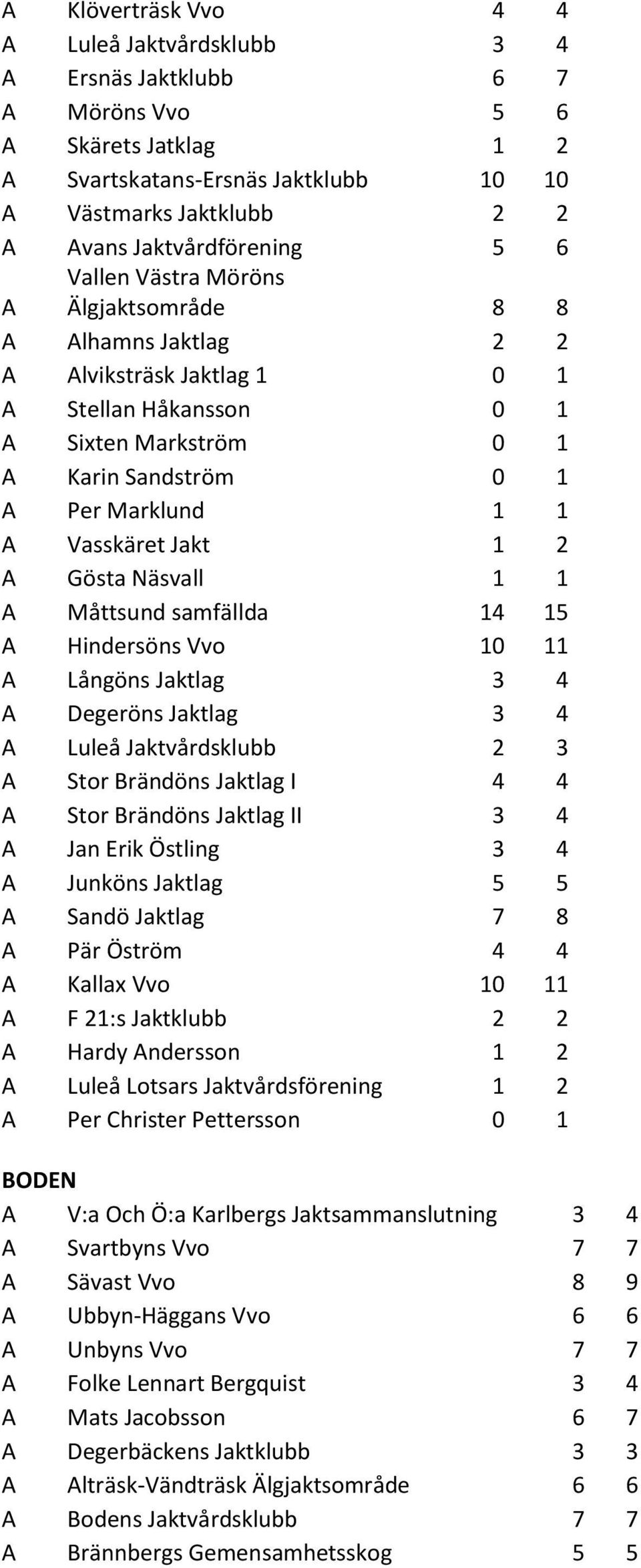 Jakt 1 2 A Gösta Näsvall 1 1 A Måttsund samfällda 14 15 A Hindersöns Vvo 10 11 A Långöns Jaktlag 3 4 A Degeröns Jaktlag 3 4 A Luleå Jaktvårdsklubb 2 3 A Stor Brändöns Jaktlag I 4 4 A Stor Brändöns