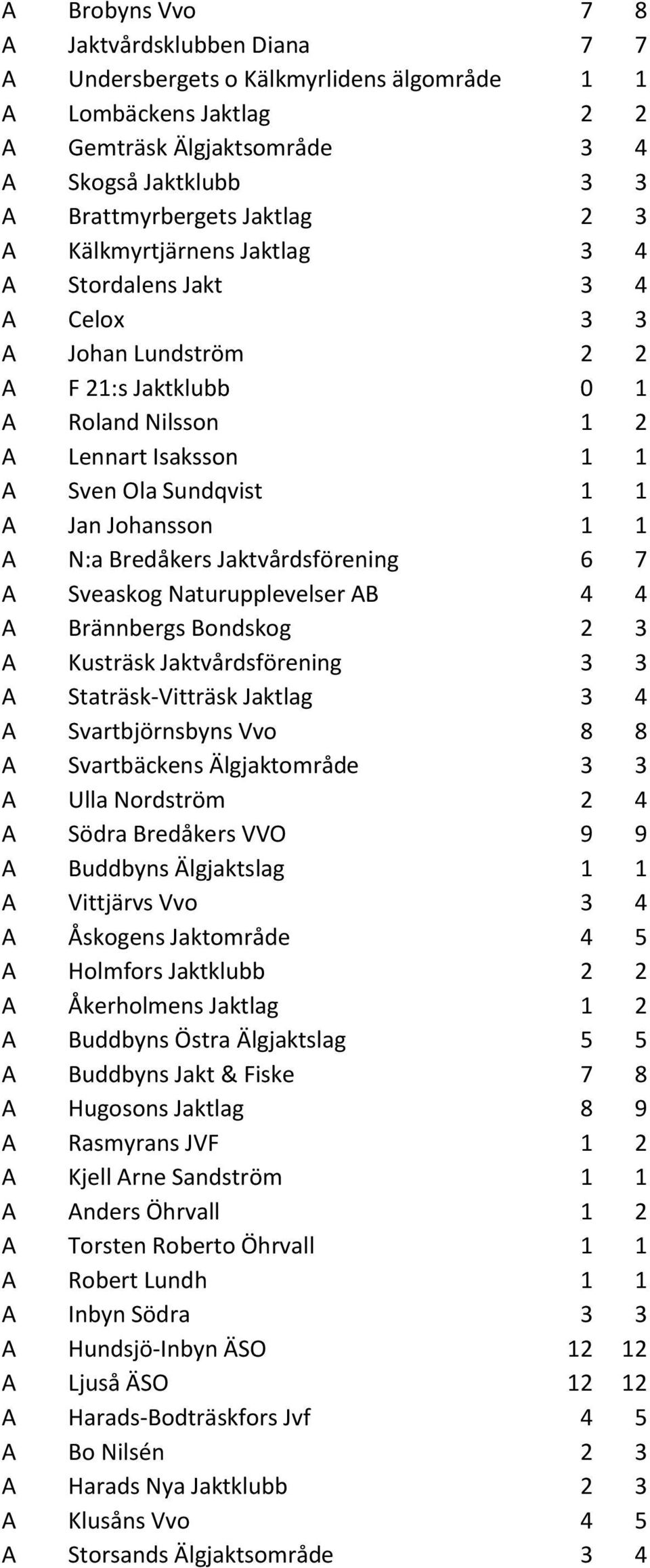 A N:a Bredåkers Jaktvårdsförening 6 7 A Sveaskog Naturupplevelser AB 4 4 A Brännbergs Bondskog 2 3 A Kusträsk Jaktvårdsförening 3 3 A Staträsk-Vitträsk Jaktlag 3 4 A Svartbjörnsbyns Vvo 8 8 A