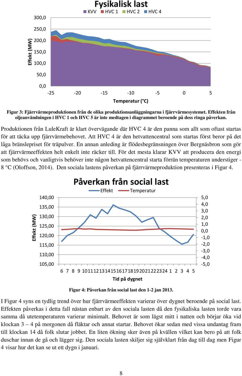 Produktionen från LuleKraft är klart övervägande där HVC 4 är den panna som allt som oftast startas för att täcka upp fjärrvärmebehovet.