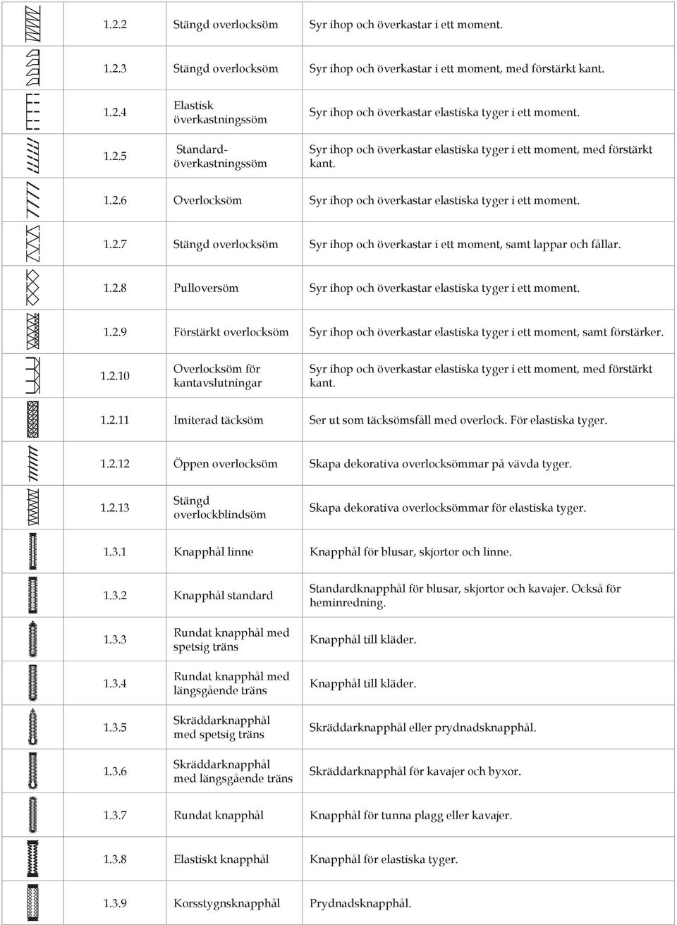 1.2.8 Pulloversöm Syr ihop och överkastar elastiska tyger i ett moment. 1.2.9 Förstärkt overlocksöm Syr ihop och överkastar elastiska tyger i ett moment, samt förstärker. 1.2.10 Overlocksöm för kantavslutningar Syr ihop och överkastar elastiska tyger i ett moment, med förstärkt kant.