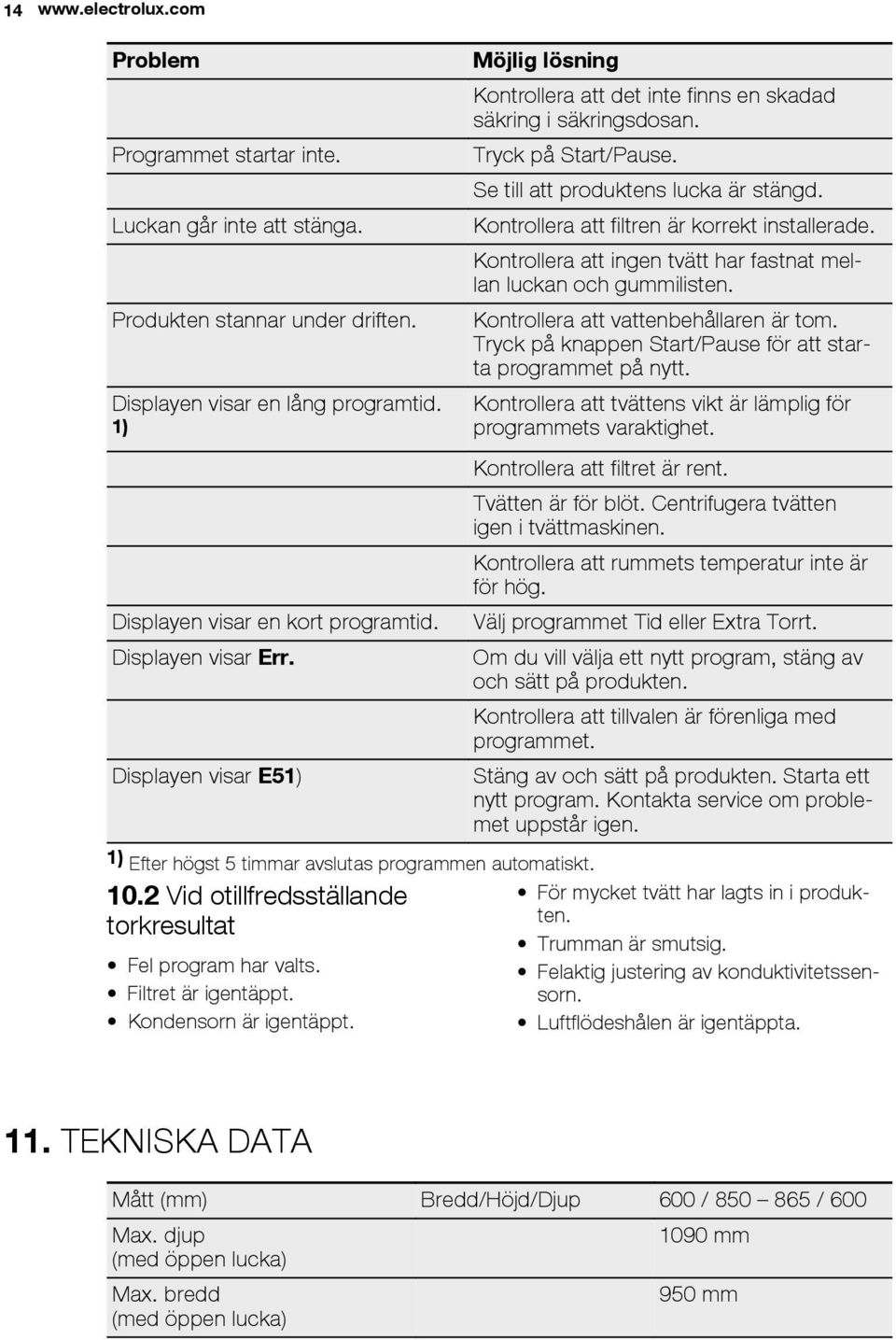 Kondensorn är igentäppt. Kontrollera att det inte finns en skadad säkring i säkringsdosan. Tryck på Start/Pause. Se till att produktens lucka är stängd.