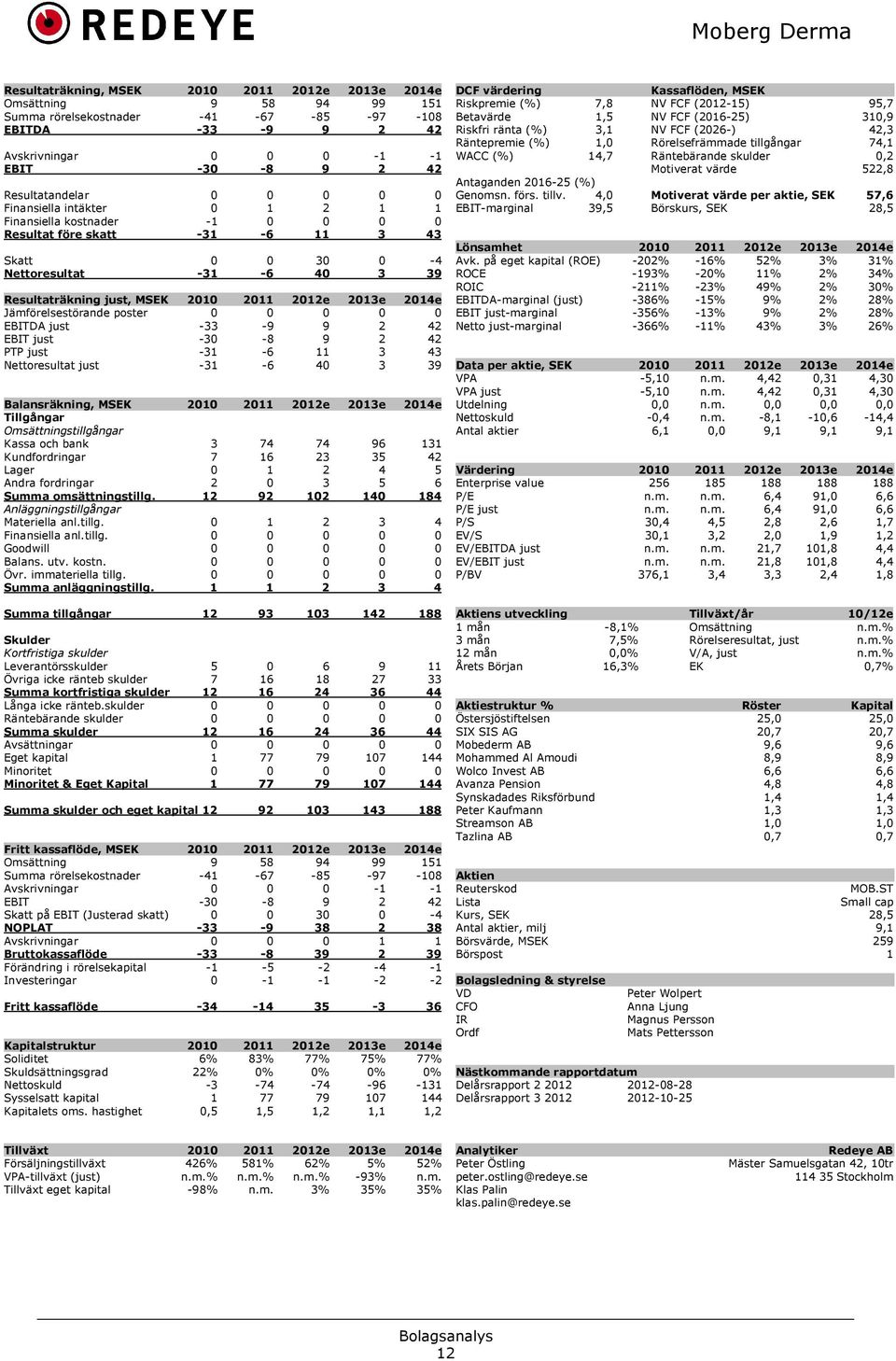 2014e Jämförelsestörande poster 0 0 0 0 0 EBITDA just -33-9 9 2 42 EBIT just -30-8 9 2 42 PTP just -31-6 11 3 43 Nettoresultat just -31-6 40 3 39 Balansräkning, MSEK 2010 2011 2012e 2013e 2014e