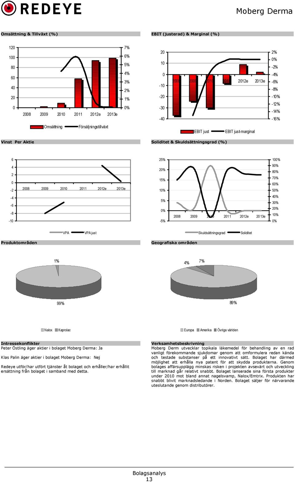 10% 100% 90% 80% 70% 60% 50% -4-6 -8-10 5% 0% -5% 2008 2009 2010 2011 2012e 2013e 40% 30% 20% 10% 0% VPA VPA just Skuldsättningsgrad Soliditet Produktområden Geografiska områden 1% 4% 7% 99% 89%