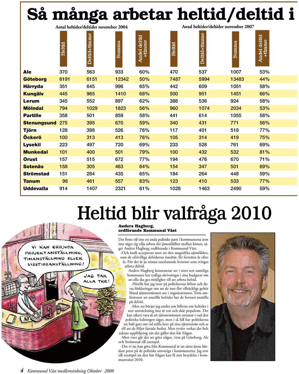 79% Orust 157 515 672 77% Sotenäs 158 305 463 64% Strömstad 151 284 435 65% Tanum 96 461 557 83% Uddevalla 914 1407 2321 61% 470 537 1007 53% 7487 5994 13483 44% 442 609 1051 58% 500 951 1451 66% 388