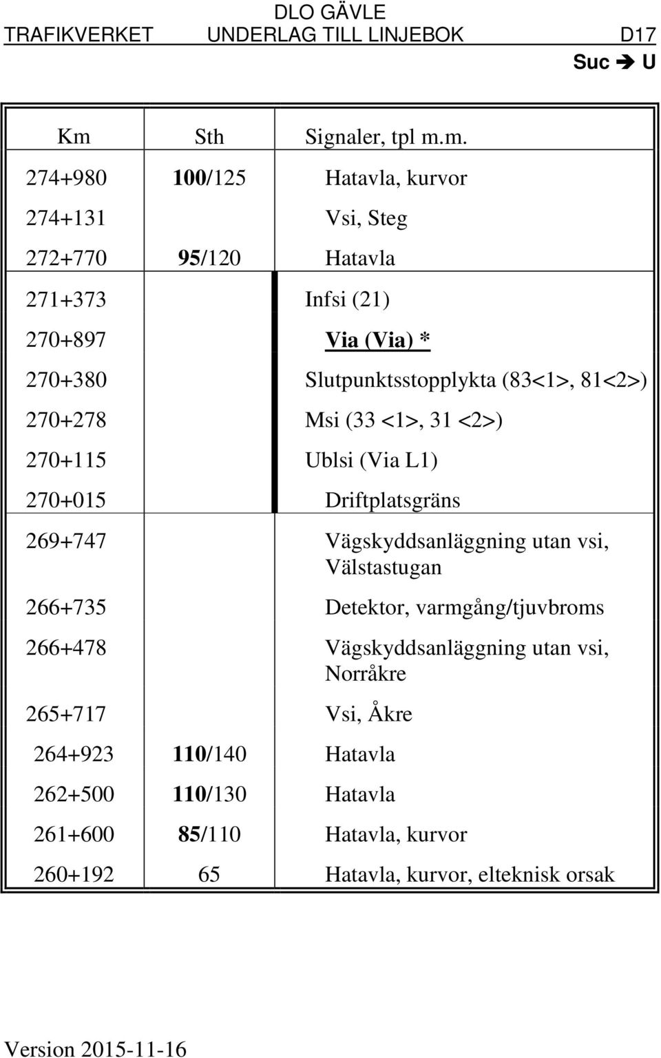 Vägskyddsanläggning utan vsi, Välstastugan 266+735 Detektor, varmgång/tjuvbroms 266+478 Vägskyddsanläggning utan vsi, Norråkre 265+717 Vsi,