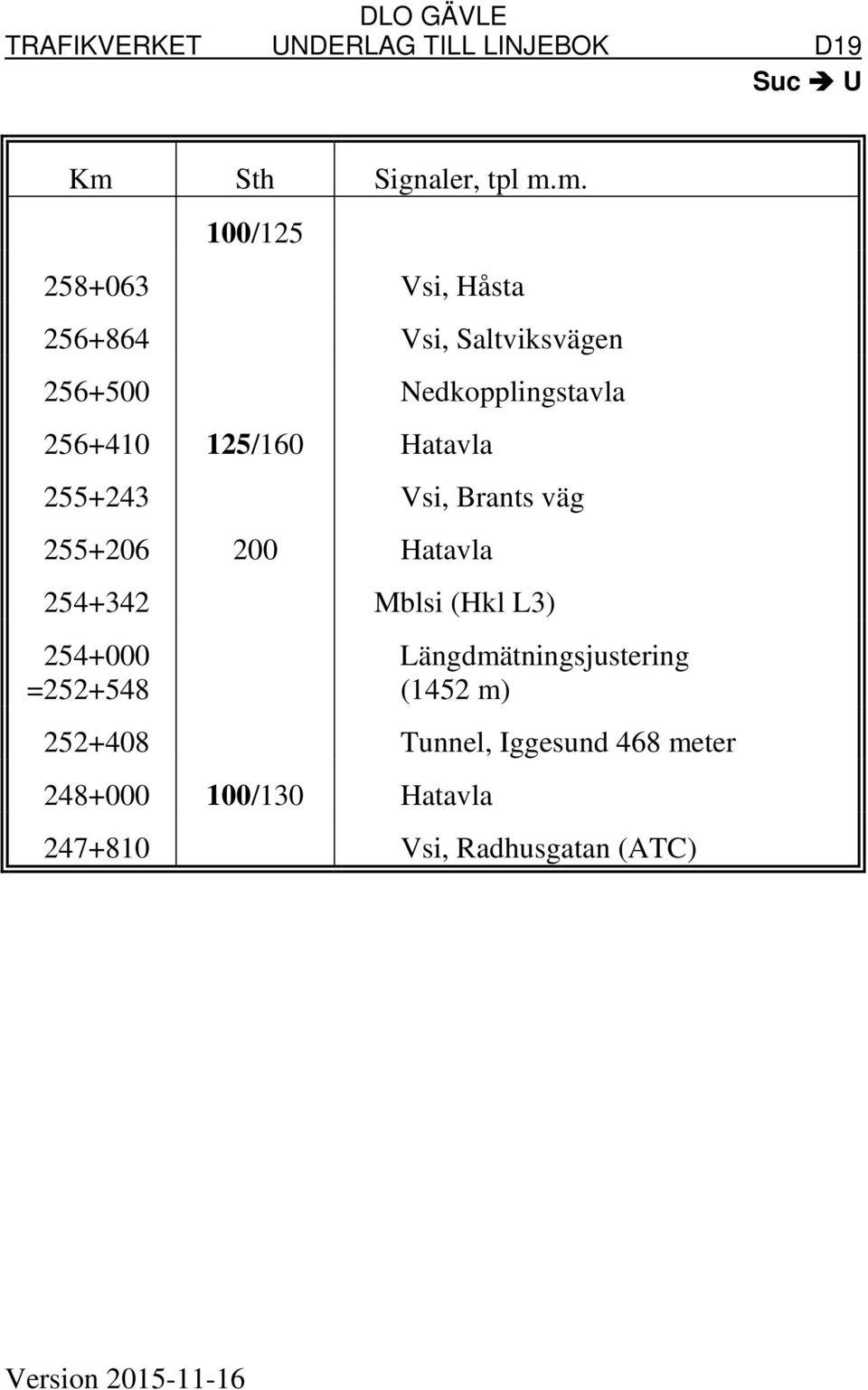 255+206 200 Hatavla 254+342 Mblsi (Hkl L3) 254+000 =252+548 Längdmätningsjustering (1452 m)