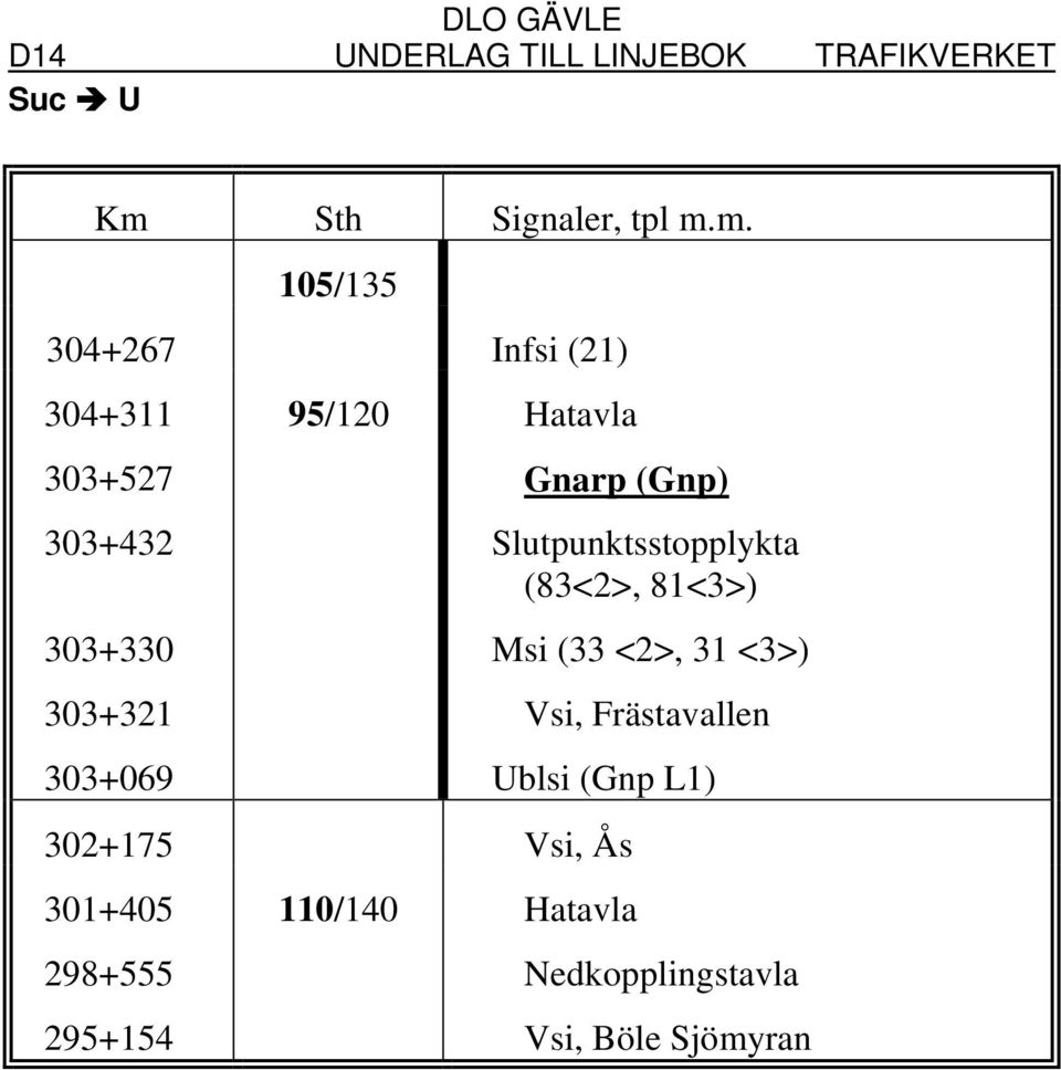 303+330 Msi (33 <2>, 31 <3>) 303+321 Vsi, Frästavallen 303+069 Ublsi (Gnp L1)