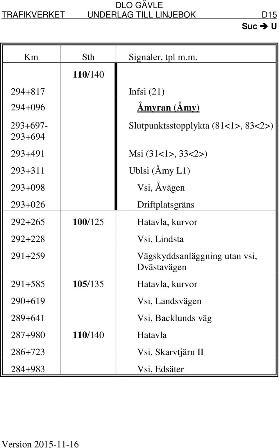 Hatavla, kurvor 292+228 Vsi, Lindsta 291+259 Vägskyddsanläggning utan vsi, Dvästavägen 291+585 105/135 Hatavla, kurvor 290+619