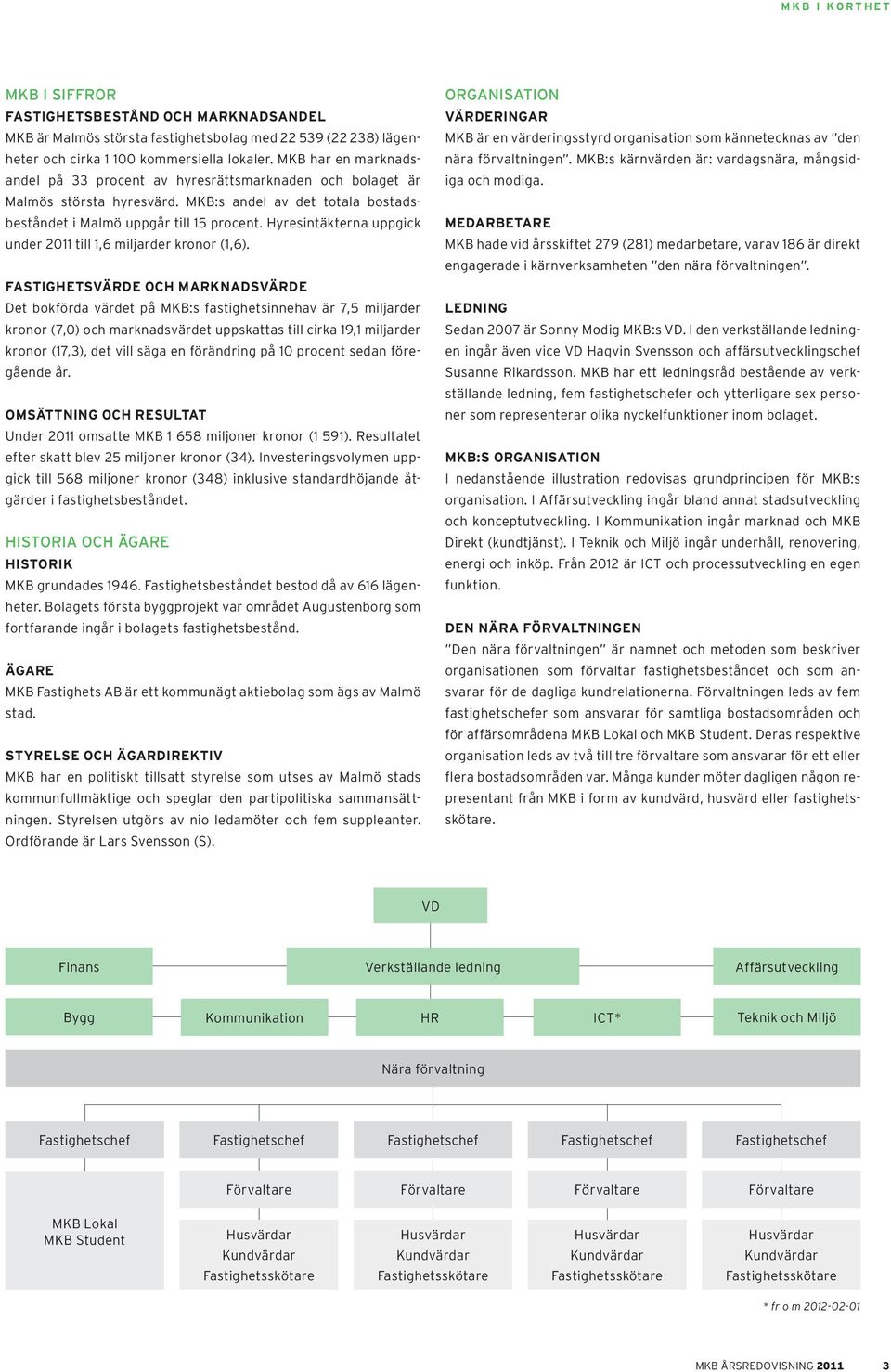 Hyresintäkterna uppgick under 2011 till 1,6 miljarder kronor (1,6).